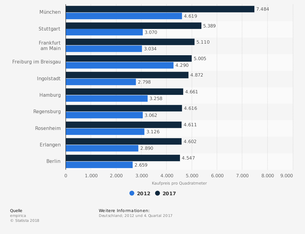 Statistik: Städte in Deutschland mit den höchsten Kaufpreisen für Eigentumswohnungen im Vergleich der Jahre 2012 und 2017* (in Euro pro Quadratmeter) | Statista