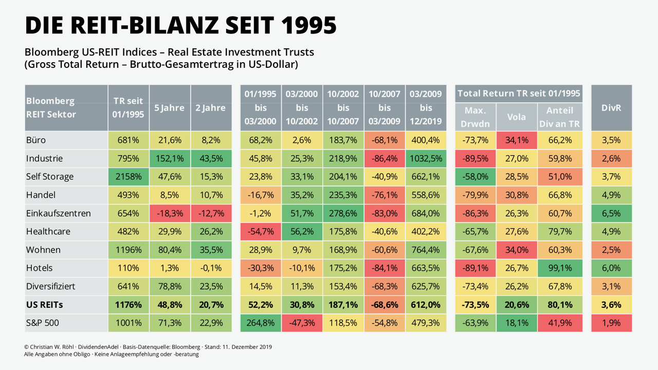 Investieren In Branchen Immobilien Aktien Capinside