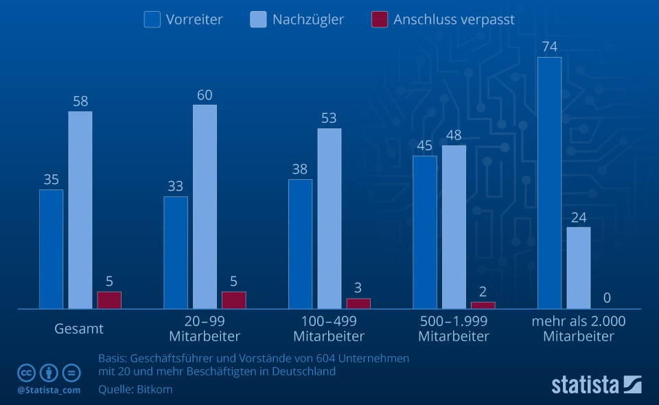 Infographic: the bigger the more digital | Statista